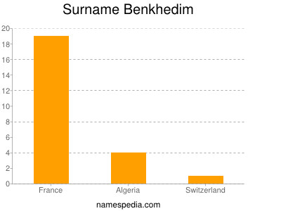 Familiennamen Benkhedim