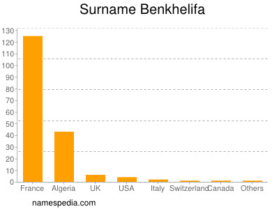 Surname Benkhelifa