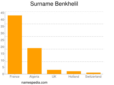 Familiennamen Benkhelil
