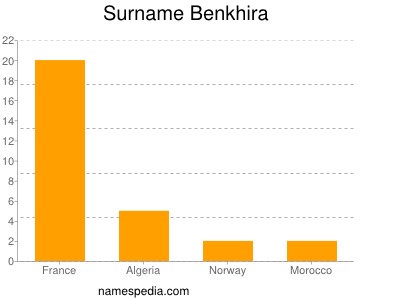 Familiennamen Benkhira