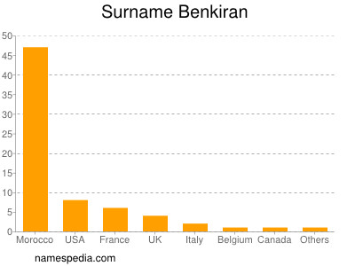 Familiennamen Benkiran