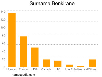 Familiennamen Benkirane