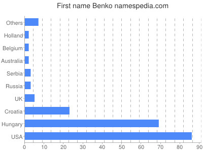 Given name Benko