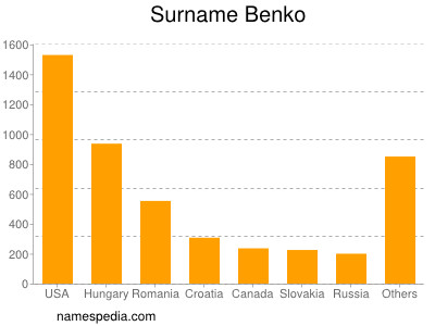 Familiennamen Benko