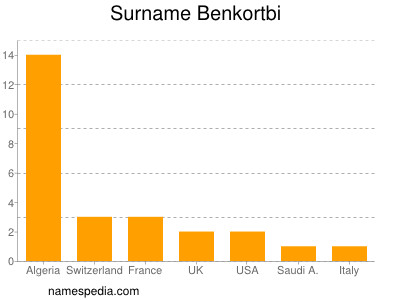 Surname Benkortbi