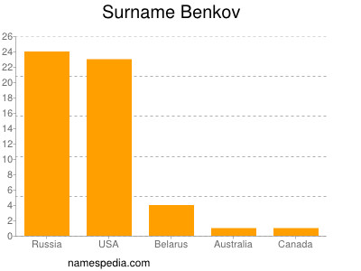 Familiennamen Benkov