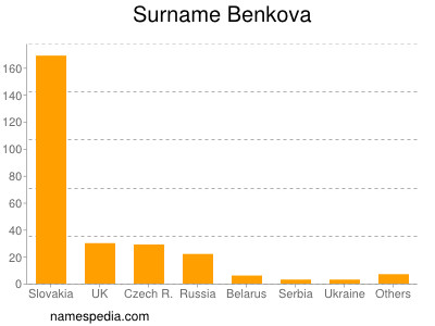 Familiennamen Benkova