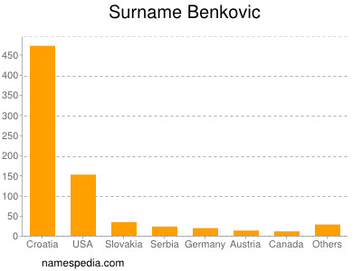 Familiennamen Benkovic