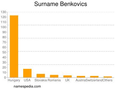 Familiennamen Benkovics