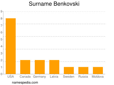 Familiennamen Benkovski