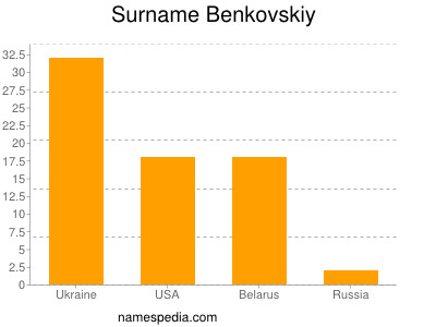 Familiennamen Benkovskiy