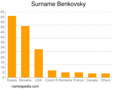 Familiennamen Benkovsky