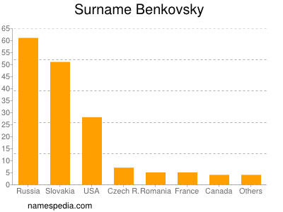 Surname Benkovsky
