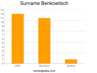 Familiennamen Benkowitsch