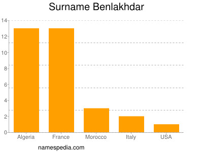 Familiennamen Benlakhdar