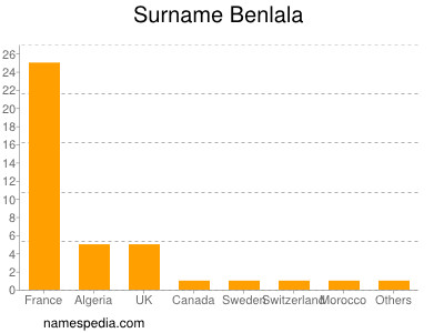 Familiennamen Benlala