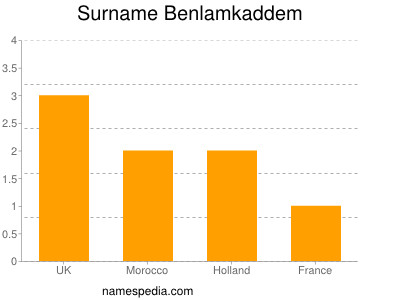 Surname Benlamkaddem