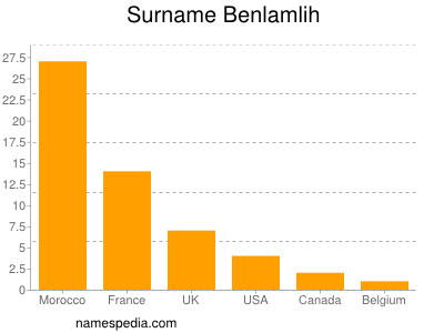 Familiennamen Benlamlih