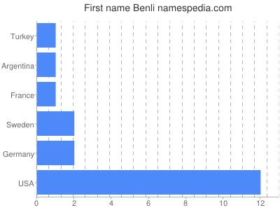 prenom Benli