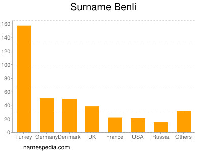 Familiennamen Benli