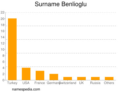 Familiennamen Benlioglu