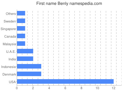 Vornamen Benly