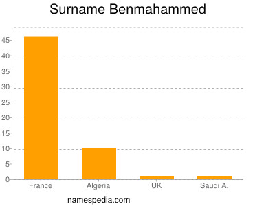 Familiennamen Benmahammed
