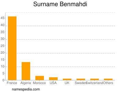 Surname Benmahdi