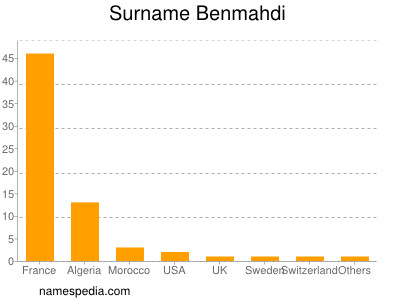 Familiennamen Benmahdi