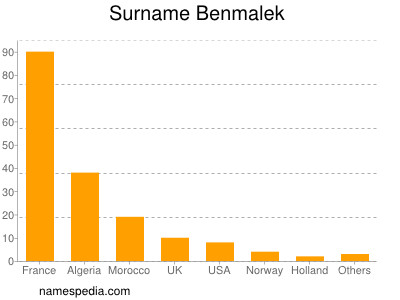 Familiennamen Benmalek