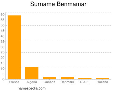 Surname Benmamar