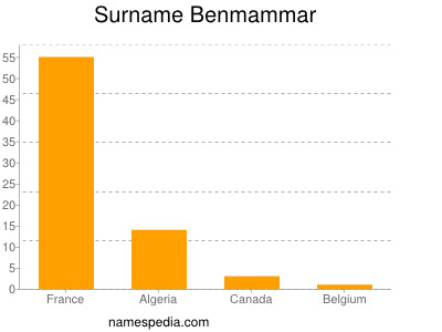 Familiennamen Benmammar