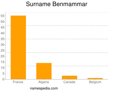 nom Benmammar