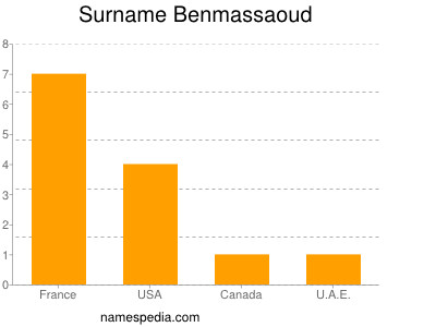 Surname Benmassaoud