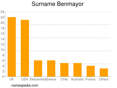 Surname Benmayor