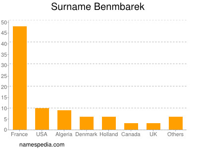 Surname Benmbarek