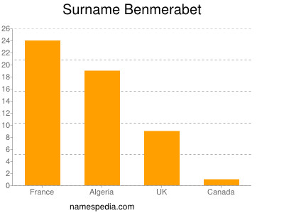 nom Benmerabet