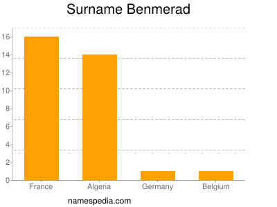 nom Benmerad