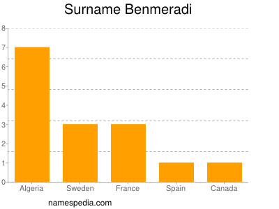 Familiennamen Benmeradi