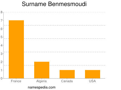 Familiennamen Benmesmoudi