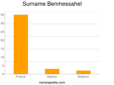 Surname Benmessahel