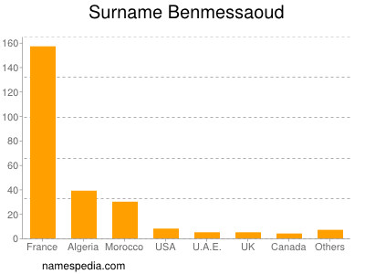 nom Benmessaoud