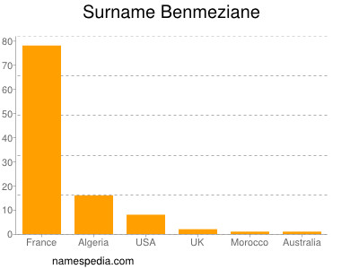 nom Benmeziane