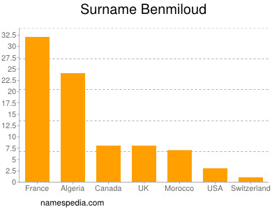 nom Benmiloud