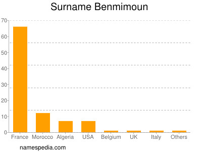 Surname Benmimoun