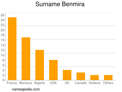 Familiennamen Benmira