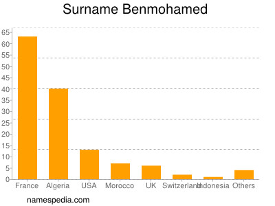 Surname Benmohamed