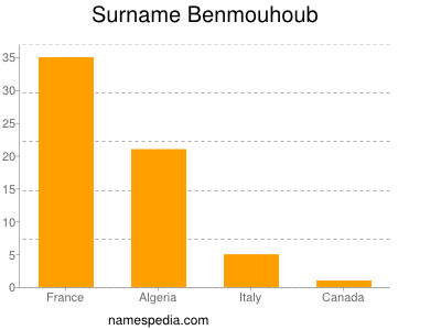 Familiennamen Benmouhoub