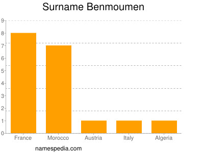 Surname Benmoumen