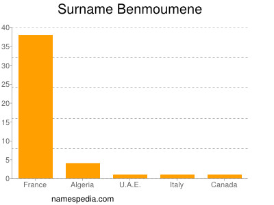 nom Benmoumene